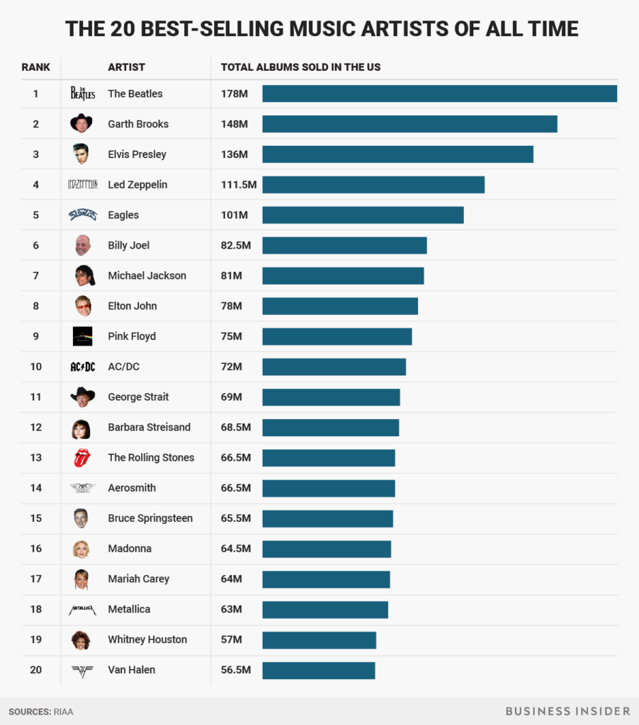 Best Selling Artists Of All Time hypebot