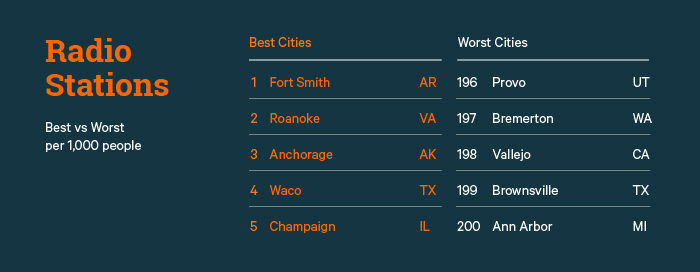 Best Worst Radio Cities