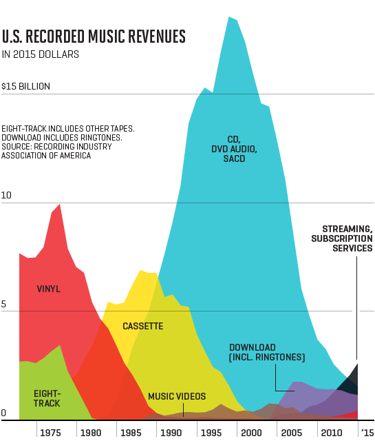 Music Industry Revenue