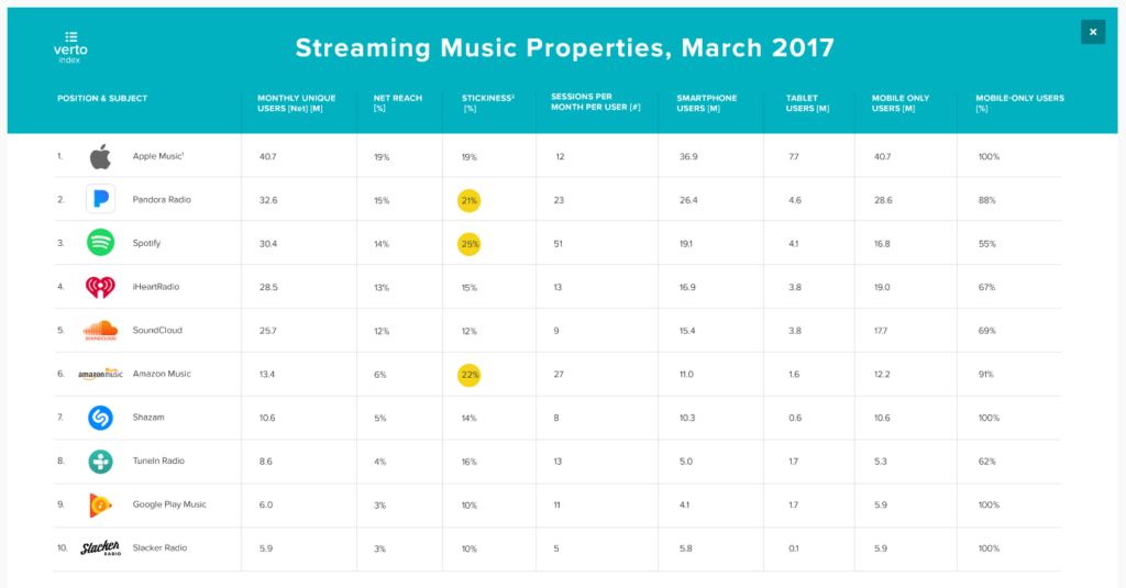 Streaming Music Properties