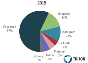 Social media usage 2018 on Music 3.0 blog