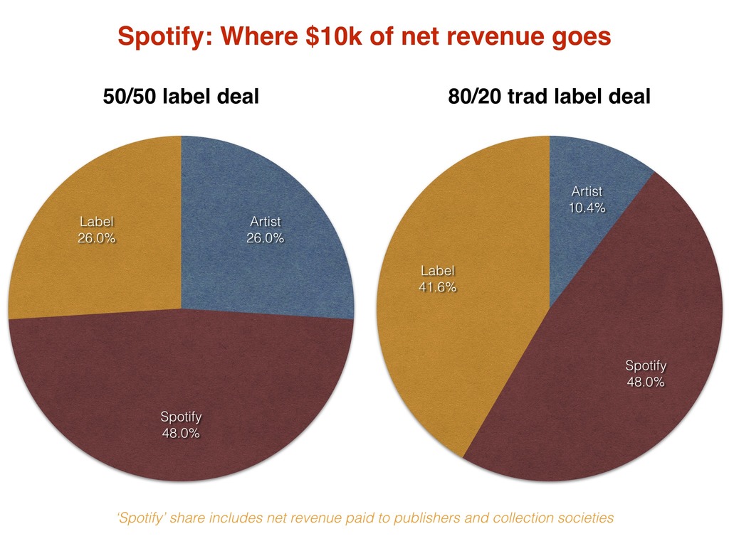 looking-at-what-artists-get-paid-in-a-spotify-direct-deal-music-3-0