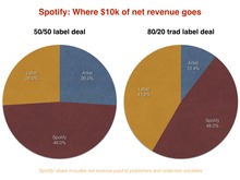 Spotify label split on the Music 3.0 Blog