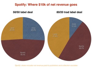 Spotify label split on the Music 3.0 Blog