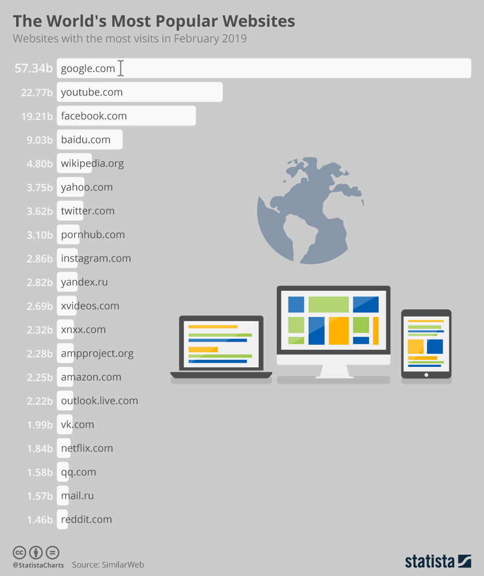 What is the number 1 most visited website?