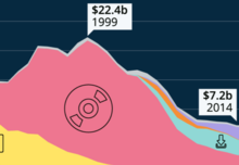 U.S. Music Sales image