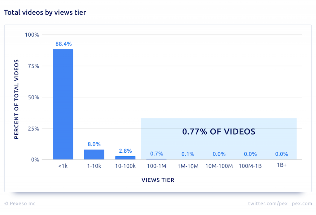 Pex total YouTube views by tier image