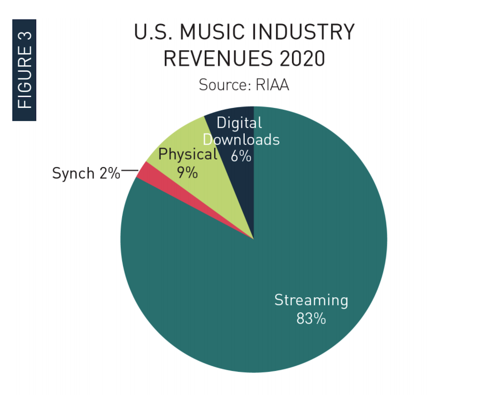 The recorded music industry did alright last year with 12 billion in