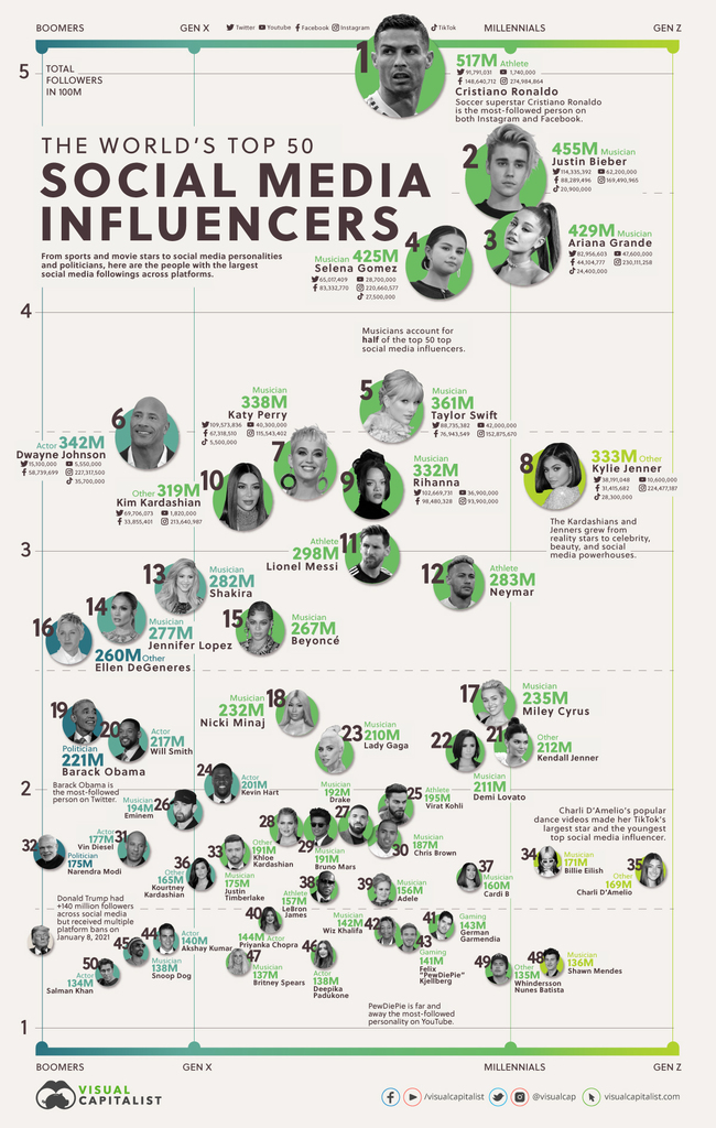 Top 50 Social Media Influencers infographic