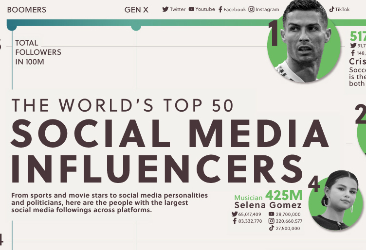Top 50 Social Media Influencer image