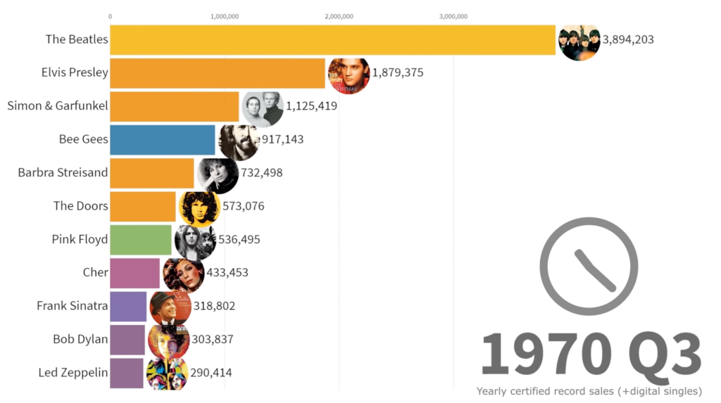 Top selling music artists 1969 to 2019