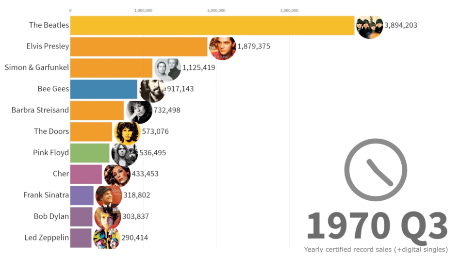 a-visualization-of-the-best-selling-music-artists-from-1969-to-2019