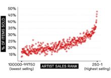The artists that lean into physical product sales are the most successful