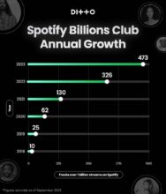 Spotify Billion Club growth