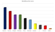 social apps monthly active users