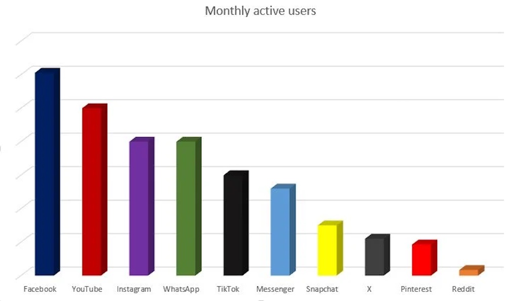 social apps monthly active users