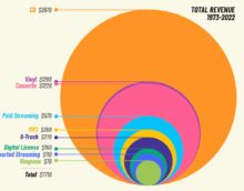 Music industry revenues