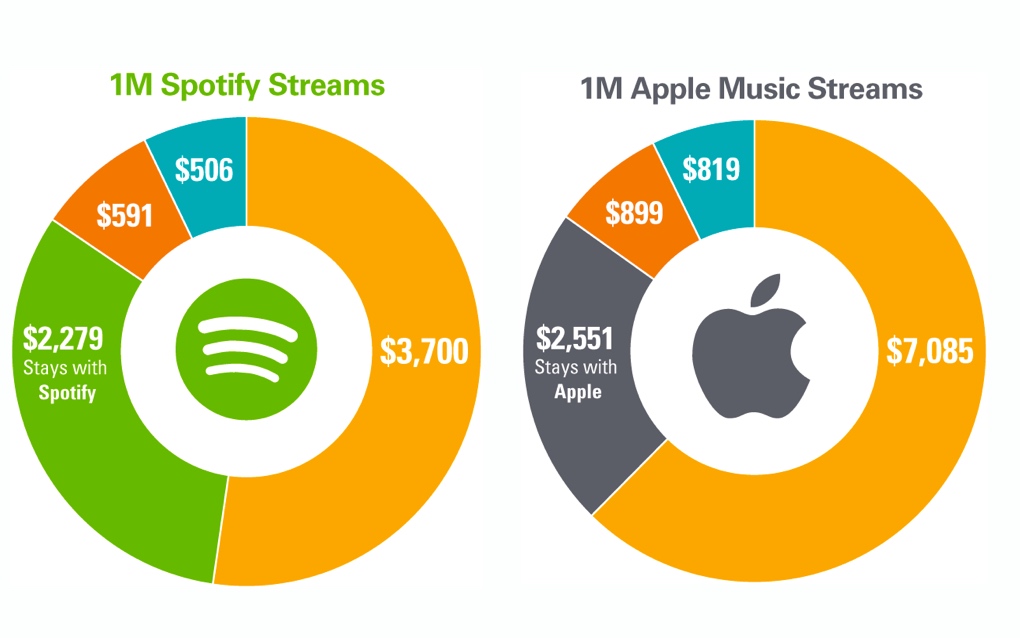Spotify vs Apple Music song royalties