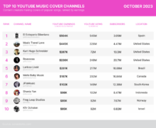 Top 10 Channels for YouTube cover songs