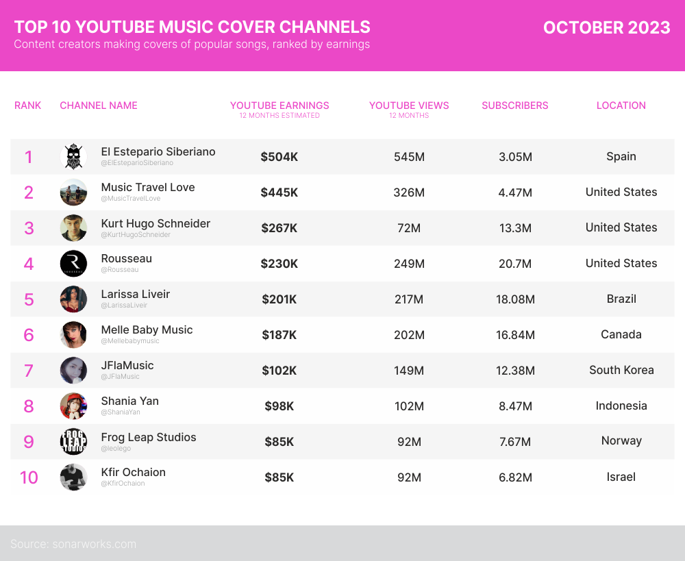 How Do  Music Channels Make Money?