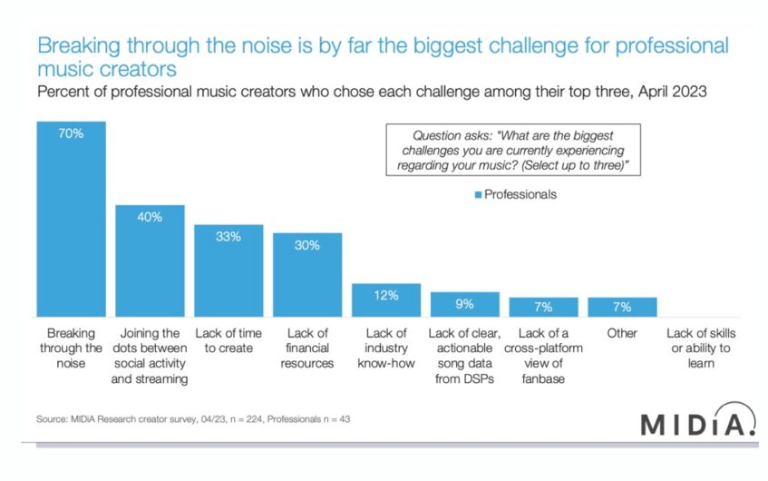 These Are The Challenges That Professional Music Creators Worry About ...
