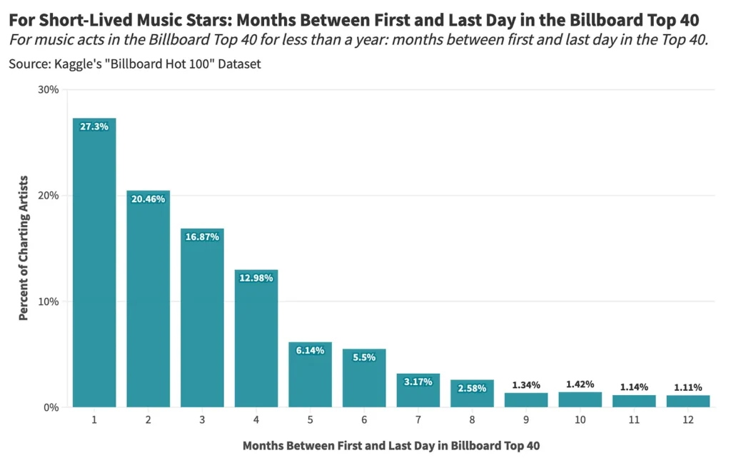 Music stardom lifespan