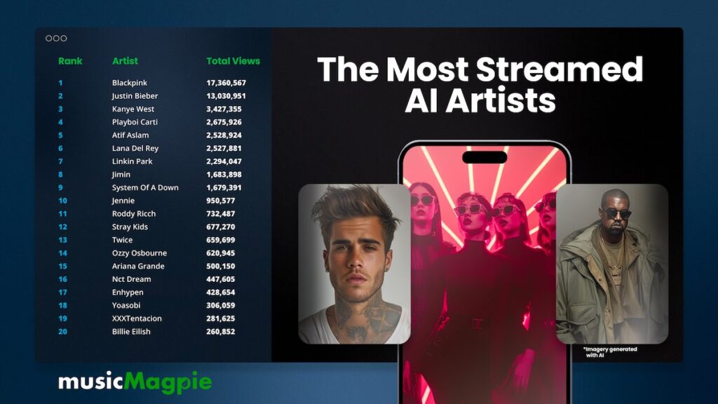 Most streamed machine-generated artists