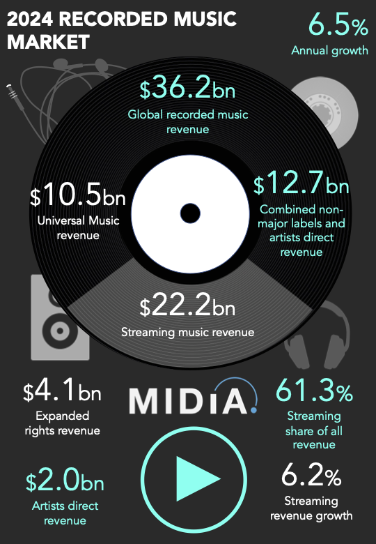 2024 recorded music market