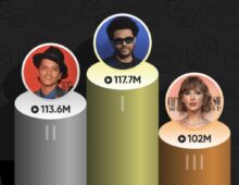 Screenshot Spotify's most streamed